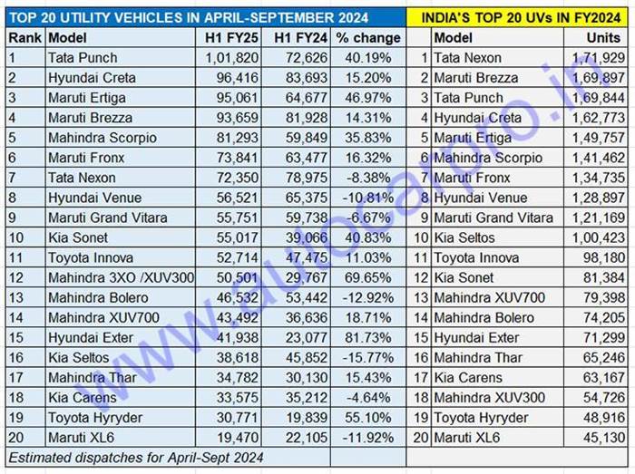 Tata Punch, Maruti Brezza, Hyundai Creta, sales, best selling SUVs